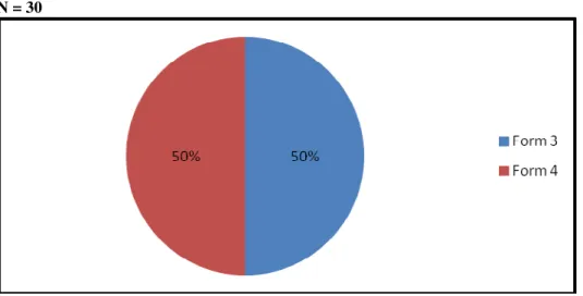 Figure  1  shows  that  there  was  no  child  who  was  in  the  13-14  age  group.  Most  of  the  children  were  selected from the 15-16 and 17- 18 age groups