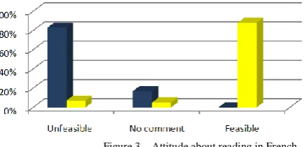 Figure 2.   Reading habit in French  