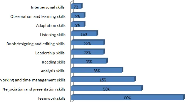 Figure 4.   Enhanced personal qualities after the project  