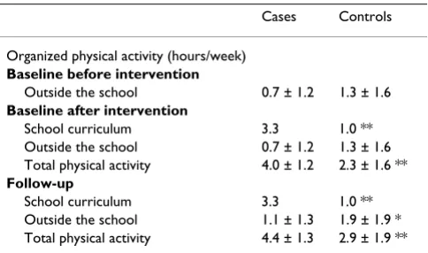Table 1: The duration of physical activity at baseline and at follow-up