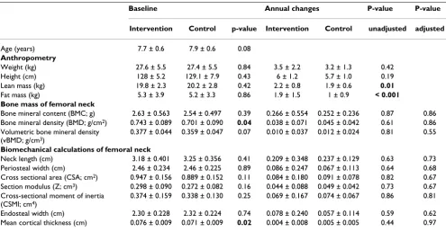 Table 2: Baseline data and annual changes in anthropometry and femoral neck bone parameters.