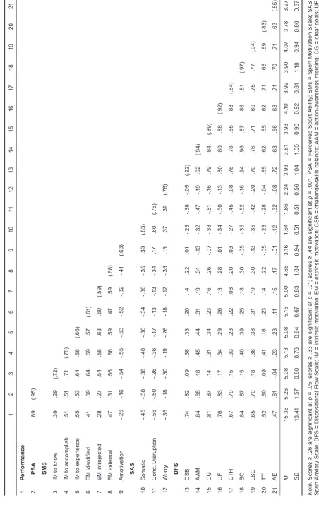 Table 1. Correlation matrix, means, standard deviations, and Cronbach’s α (in brackets) for individual subscales