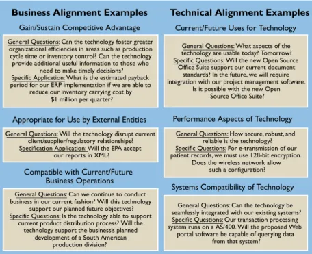 Figure 1. Examples of  business and technical alignment issues (adapted from online chat sessions with participating CIOs).
