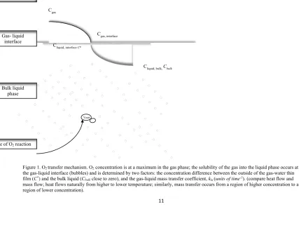 Figure 1. mass flow; heat flows naturally from higher to lower temperature; similarly, mass transfer occurs from a region of higher concentration to a region of lower concentration)