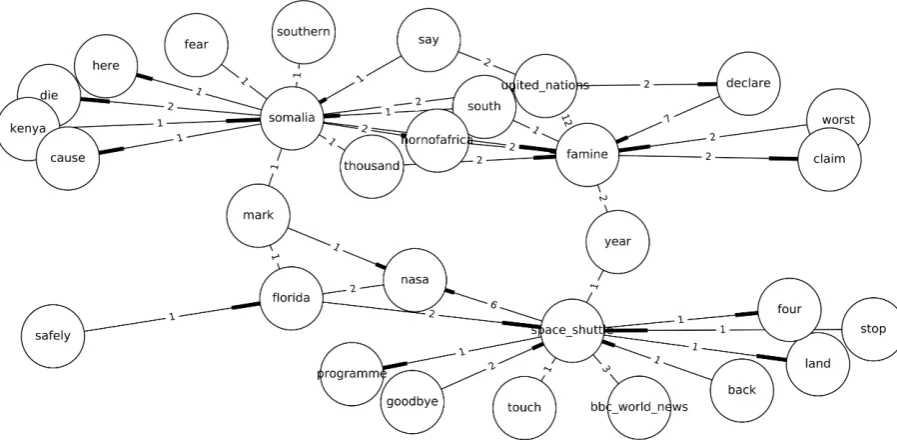 Figure 1: Graph generated on day “2011-07-07” from a sample of tweets related to the events about thefamine in Somalia and the space shuttle to Mars.