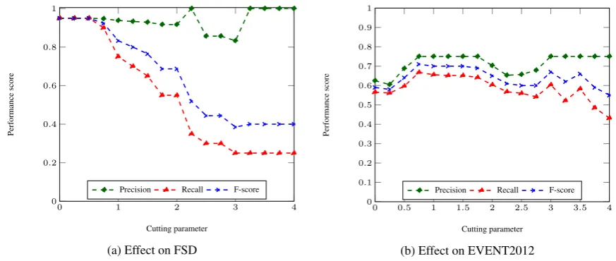 Figure 4: Effect of the cutting parameter (α ) on the performance of our approach.