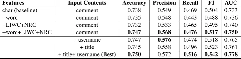 Table 1: Performance of Logistic Regression Models