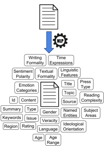 Figure 1: Document proﬁle concept.