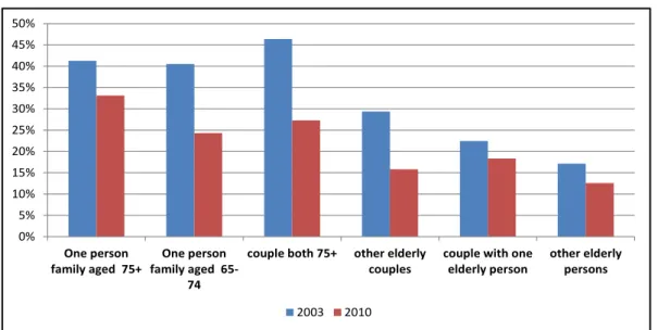 Figure 8: Elderly Poverty rate by household type I, Portugal 2003 and 2010 