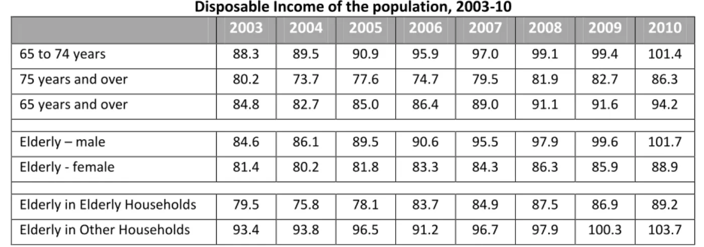 Table 2: Evolution of disposable household income and pensions, 2003-10 (2003=100)  2003  2004  2005  2006  2007  2008  2009  2010 
