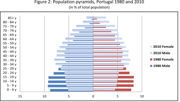 Figure 3: Mean and Median Elderly Equivalised Income as % of total population,   Portugal 1994-2010  