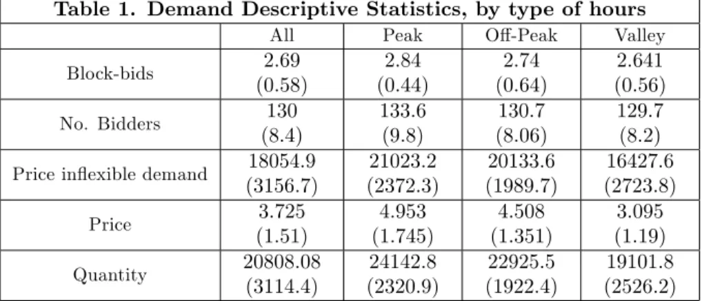 Table 1. Demand Descriptive Statistics, by type of hours