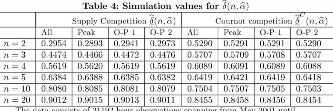 Table 4: Simulation values for b(n; b)