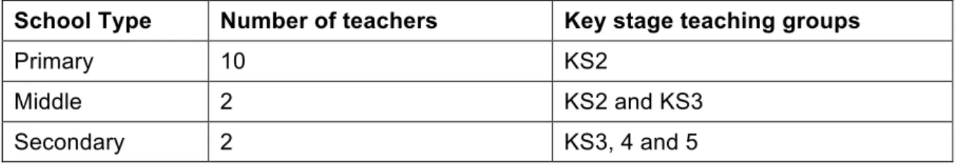 Table 3:  Participant breakdown by school type and teaching phase 