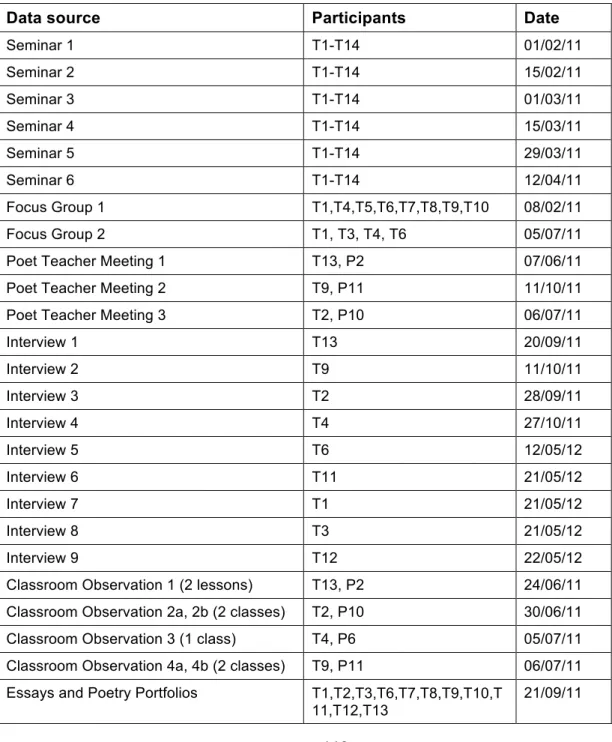 Table 10:  Data Set Summary 