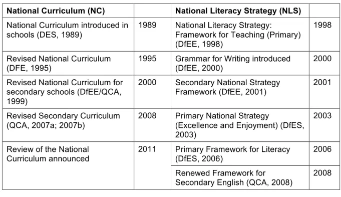 Table 1:  National Curriculum and National Literacy Strategy Developments 1989-2012  National Curriculum (NC)  National Literacy Strategy (NLS)  National Curriculum introduced in 