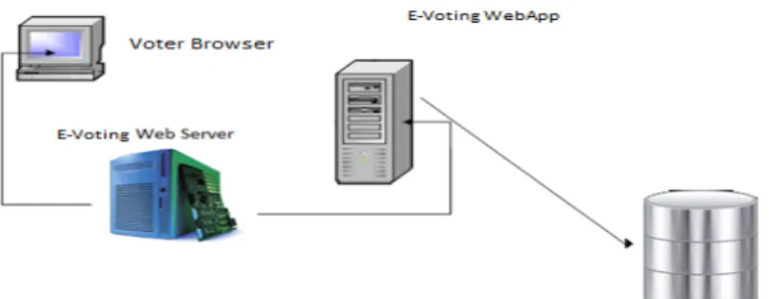 Figure 5 E-Voting Architecture