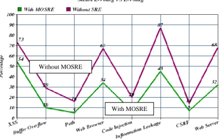 Figure 7 Percentage of vulnerabilities identified by with and without MOSRE