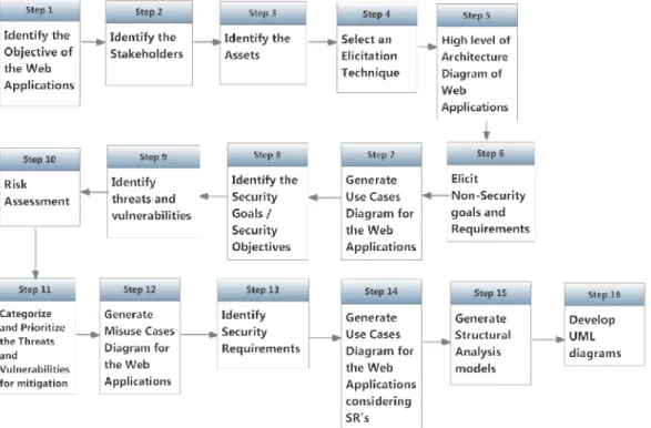 Figure 1 MOSRE Framework for Web Applications 3.1 Inception