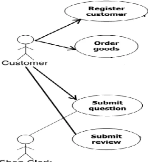 Figure 2 Use Case Diagram for the e-store Step 7 Identify the Security Goals / Security Objectives