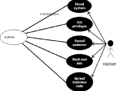 Figure 3 Misuse Case Diagram for the e-store Step 12 Identify Security Requirements