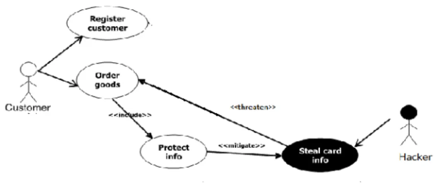 Figure 4 Use case with security requirement 3.3 Elaboration