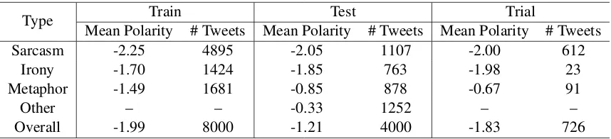 Table 1: The tweet distributions and mean polarity in SemEval-2015 Task 11 datasets.