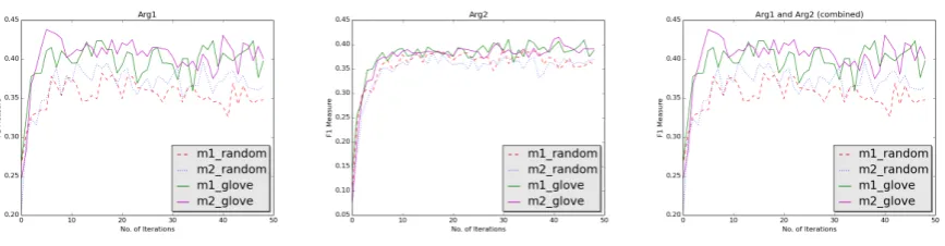 Figure 2: F1 score on the test set as a function of the number of iterations on the training set for Arg1(top), Arg2 (middle) and Arg1+Arg2 (bottom)