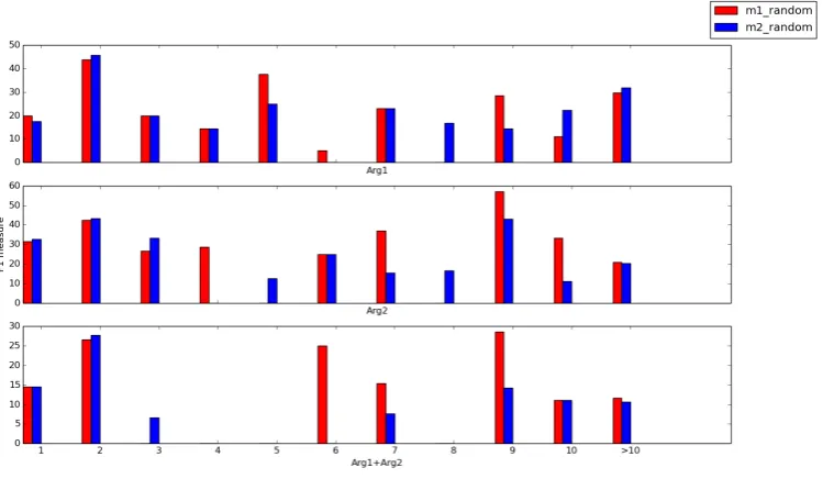 Figure 4: Plot of the distance-based F1 scores for Arg1 (top), Arg2 (middle) and Arg1+Arg2 (bottom)