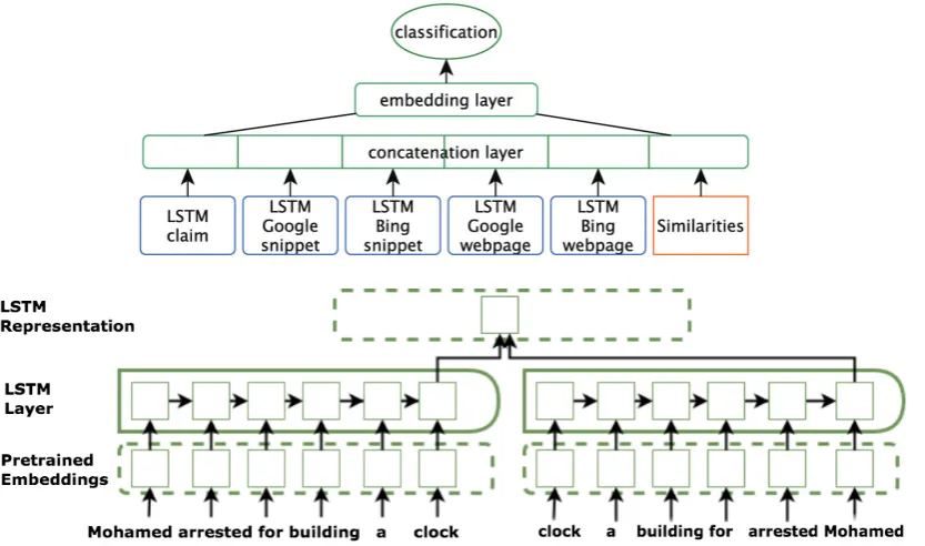 Figure 2: Our general neural network architecture (top) and detailed LSTM representation (bottom).Each blue box in the top consists of the bi-LSTM structure in the bottom.