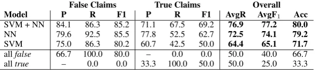 Table 1: Results on the rumor detection dataset using Web pages returned by the search engines.