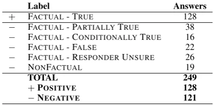 Table 3: Distribution of the answer labels.
