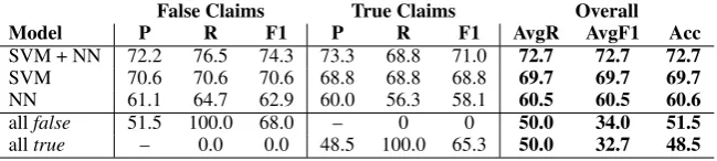 Table 4: Results on the cQA answer fact-checking problem.