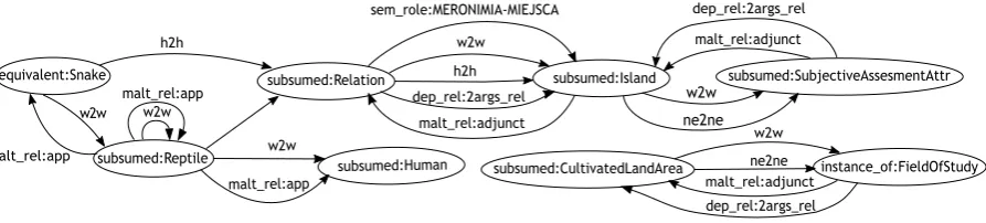 Figure 1: Graph built for sentence Se x a mp l e with Concept node type and full set of edges types.