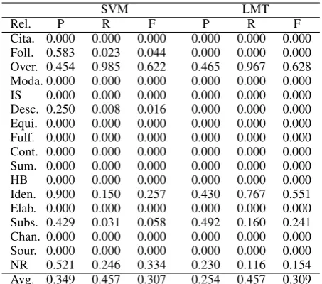 Table 1: Results for the classiﬁers trained on thebaseline feature set (lexical, syntactic, semantic).