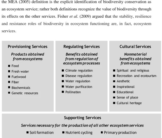 Figure 1.2. The services provided by ecosystems  (Millennium Ecosystem Assessment, 2005) 