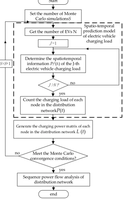 Figure 6. Monte Carlo simulation flow chart 