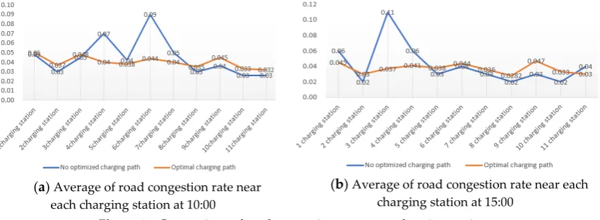 Figure 11. Charging station load changes with time 