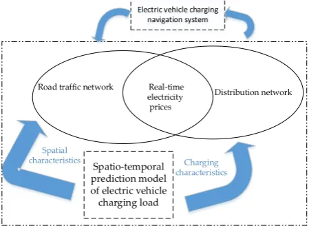 Figure 1. Electric vehicle charging 