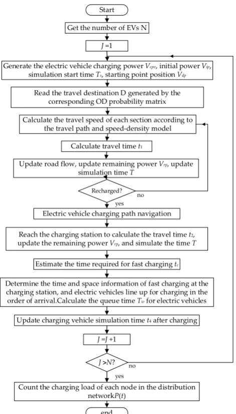 Figure 5. Flow chart of electric vehicle charging load space-time prediction 