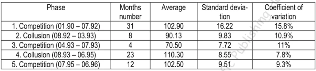 Table 1. The statistics of lysine price (prices per pound) 