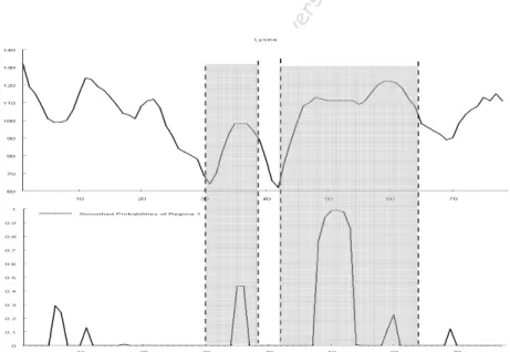 Figure 2. Lysine prices and smoothed probabilities 
