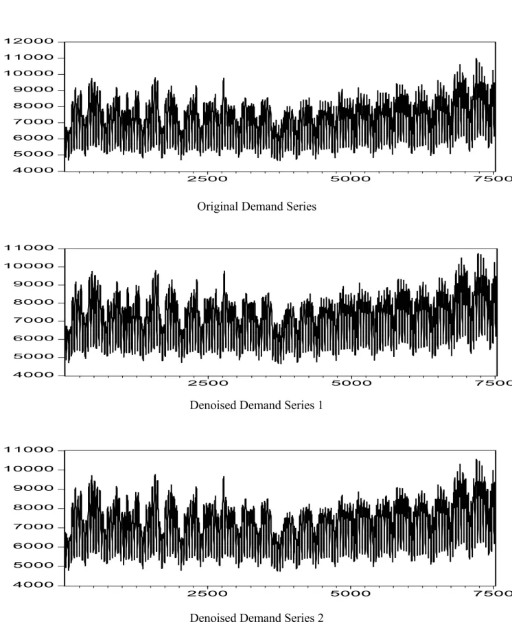 Figure 5  Electricity Demand Estimation Series And Denoised Demand  400050006000700080009000100001100012000 2500 5000 7500