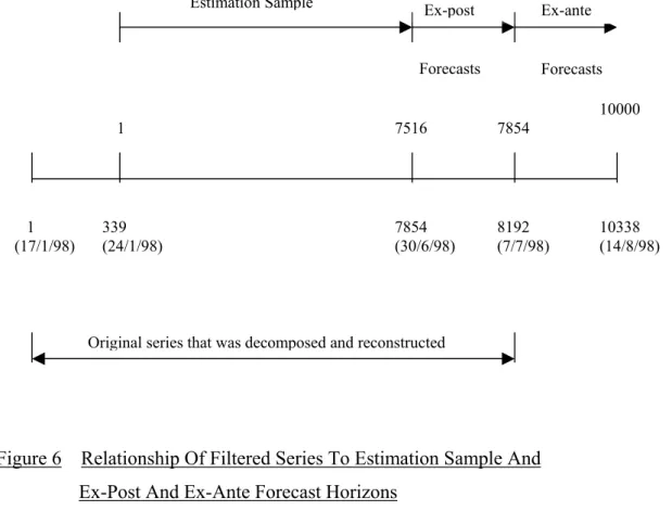 Figure 6    Relationship Of Filtered Series To Estimation Sample And       Ex-Post And Ex-Ante Forecast Horizons 