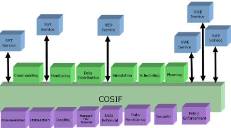 Figure 1.  COSIF Service-Oriented Architecture.  