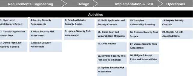 Figure 3.  Secure Software Development Lifecycle (SSDLC).  