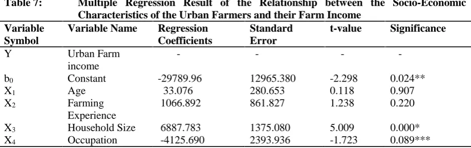Table 7:Multiple Regression Result of the Relationship between the Socio-EconomicCharacteristics of the Urban Farmers and their Farm Income