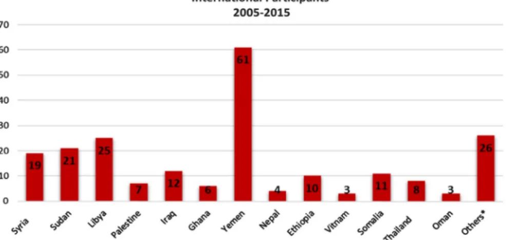Fig. 1. Number of foreign participants in the FOM/SCU medical education workshops during the period 2005 –2015