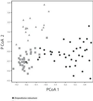 Figure 7. Principal coordinates ordination depicting patterns of overall similarity among the 74 OTEs that comprised our morphological sample