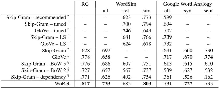 Table 1: Results of WoRel compared with other methods on the word similarity datasets WordSim-353and RG-65 and the Google Word Analogy dataset.(Pennington et al., 2014).† Results from (Levy et al., 2015).‡  Results from§  Embeddings provided by Levy and Goldberg (2014a).